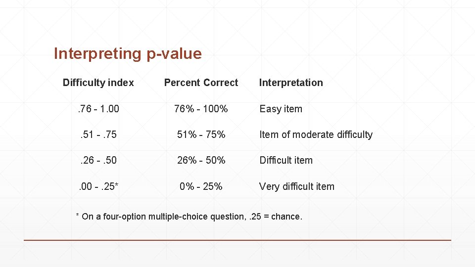 Interpreting p-value Difficulty index Percent Correct Interpretation . 76 - 1. 00 76% -