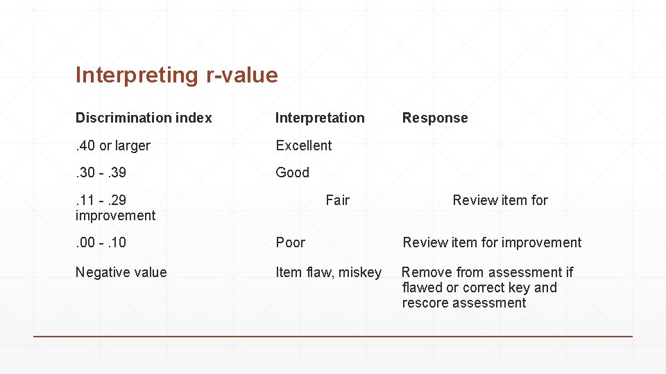 Interpreting r-value Discrimination index Interpretation . 40 or larger Excellent . 30 -. 39