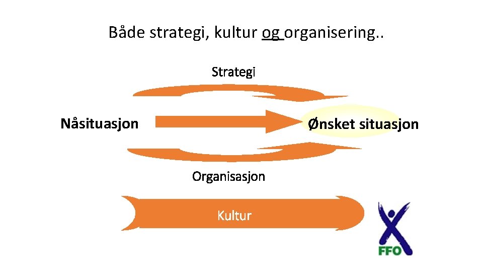 Både strategi, kultur og organisering. . Strategi Nåsituasjon Ønsket situasjon Organisasjon Kultur 