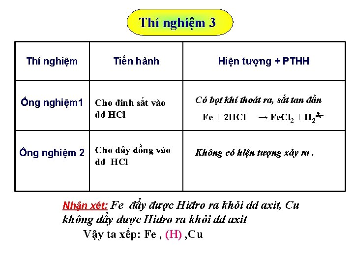 Thí nghiệm 3 Thí nghiệm Ống nghiệm 1 Ống nghiệm 2 Tiến hành Hiện