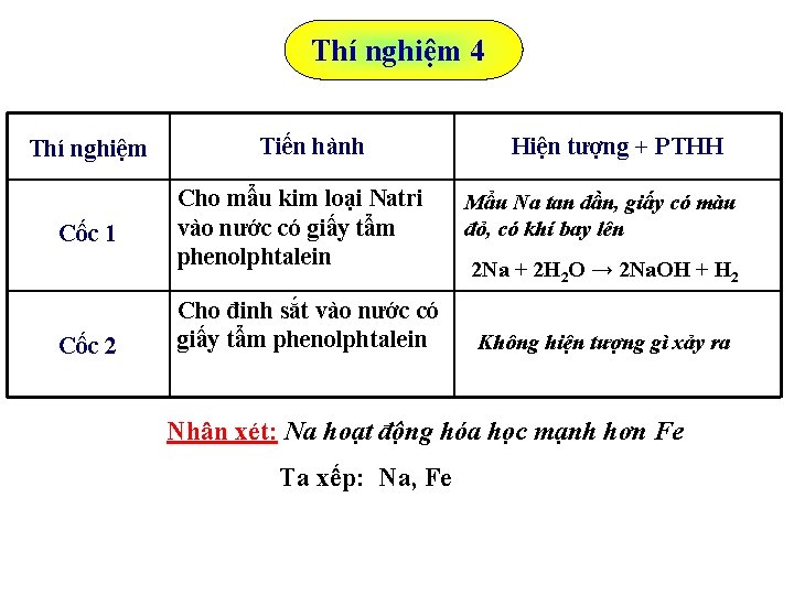 Thí nghiệm 4 Thí nghiệm Cốc 1 Cốc 2 Tiến hành Cho mẩu kim