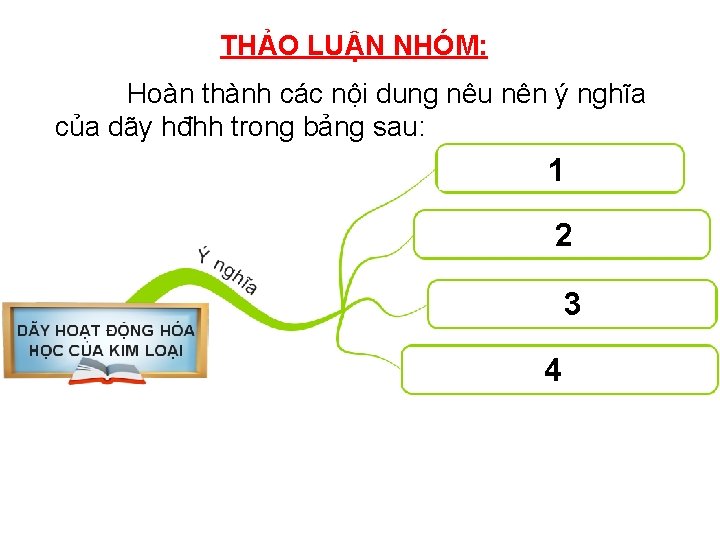 THẢO LUẬN NHÓM: Hoàn thành các nội dung nêu nên ý nghĩa của dãy