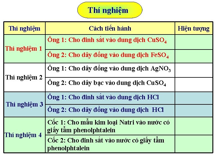 Thí nghiệm Cách tiến hành Ống 1: Cho đinh sắt vào dung dịch Cu.