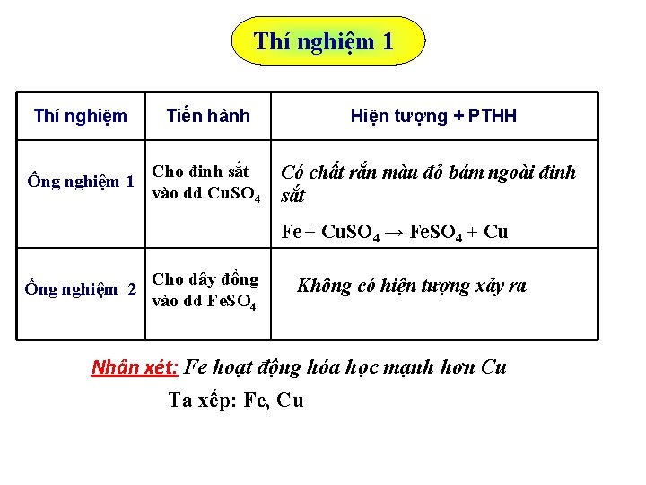 Thí nghiệm 1 Thí nghiệm Tiến hành Hiện tượng + PTHH Ống nghiệm 1