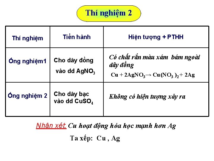 Thí nghiệm 2 Thí nghiệm Ống nghiệm 1 Tiến hành Cho dây đồng vào