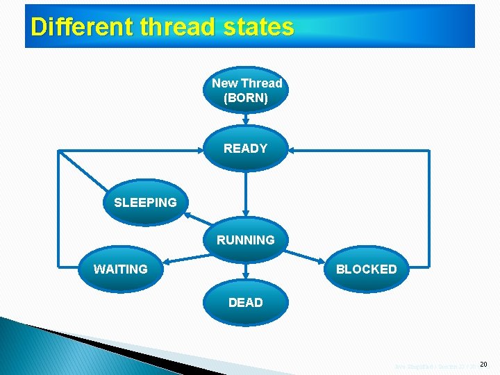 Different thread states New Thread (BORN) READY SLEEPING RUNNING WAITING BLOCKED DEAD Java Simplified