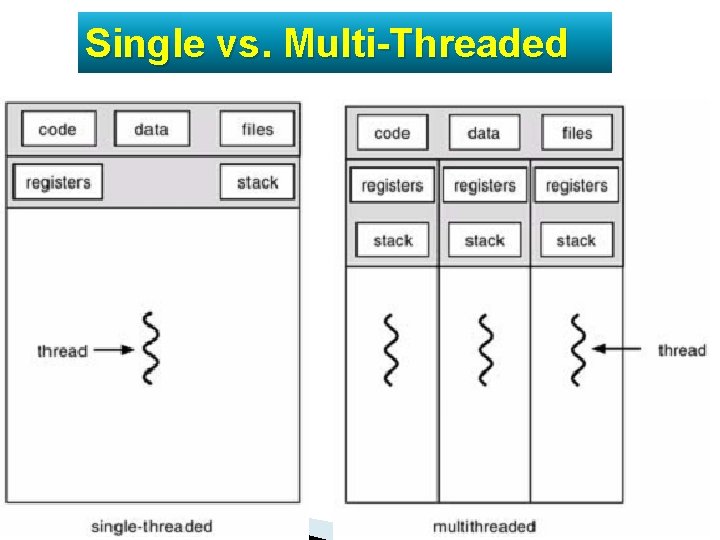 Single vs. Multi-Threaded Java Simplified / Session 22 / 6 of 6 45 