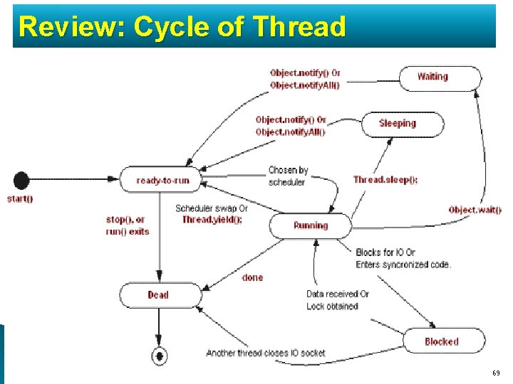 Review: Cycle of Thread Java Simplified / Session 22 / 69 of 69 45