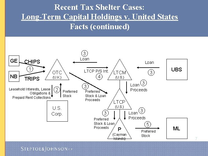 Recent Tax Shelter Cases: Long-Term Capital Holdings v. United States Facts (continued) 3 GE