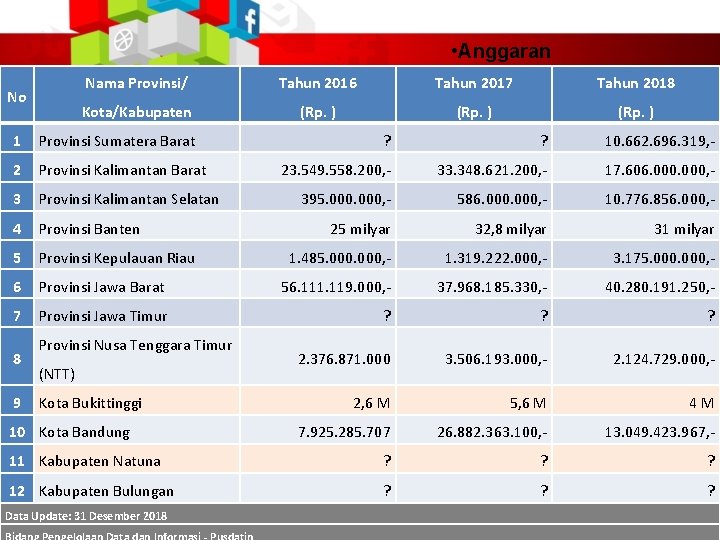  • Anggaran No Nama Provinsi/ Tahun 2016 Tahun 2017 Tahun 2018 Kota/Kabupaten (Rp.