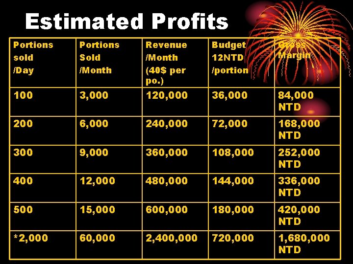 Estimated Profits Portions sold /Day Portions Sold /Month Revenue /Month (40$ per po. )