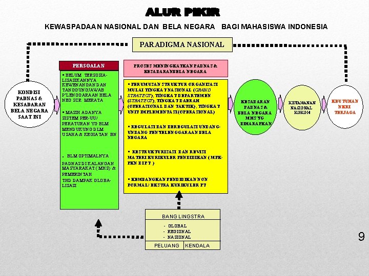 KEWASPADAAN NASIONAL DAN BELA NEGARA BAGI MAHASISWA INDONESIA PARADIGMA NASIONAL PERSOALAN § BELUM TERSOSIA-