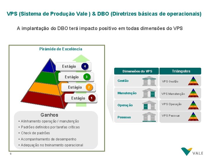 VPS (Sistema de Produção Vale ) & DBO (Diretrizes básicas de operacionais) A implantação