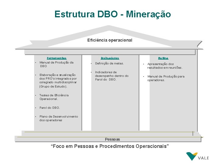 Estrutura DBO - Mineração Eficiência operacional Ferramentas • Manual de Produção da DBO •