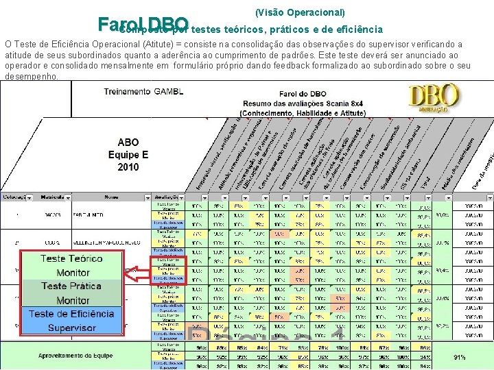 (Visão Operacional) Farol DBO Composto por testes teóricos, práticos e de eficiência O Teste