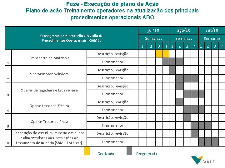 Fase - Execução do plano de Ação Plano de ação Treinamento operadores na atualização