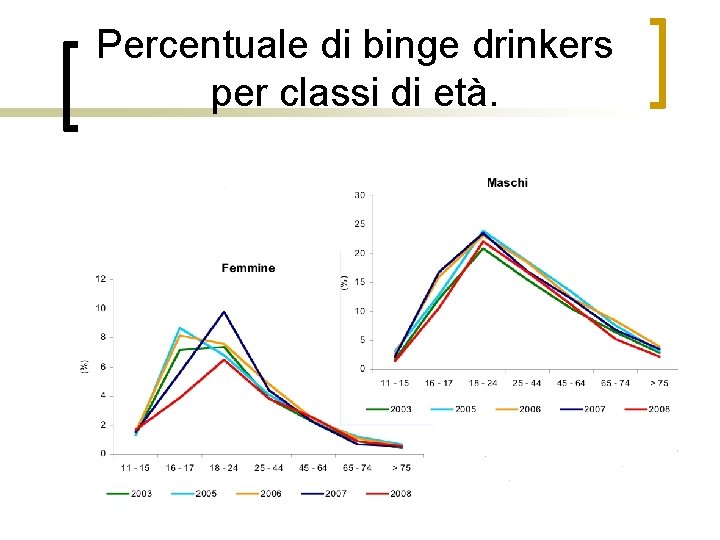 Percentuale di binge drinkers per classi di età. 