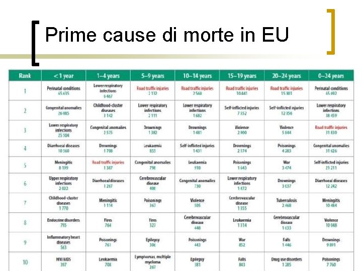 Prime cause di morte in EU 