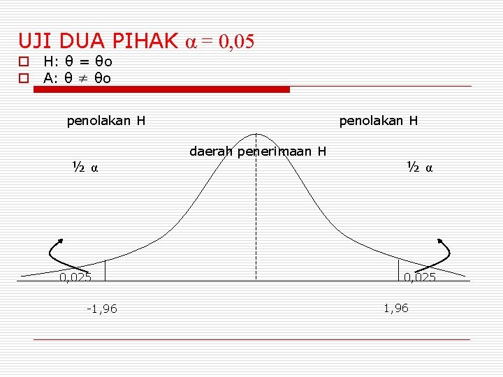 UJI DUA PIHAK α = 0, 05 o H: θ = θo o A: