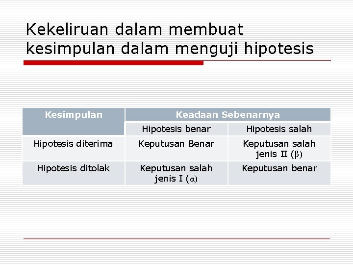 Kekeliruan dalam membuat kesimpulan dalam menguji hipotesis Kesimpulan Keadaan Sebenarnya Hipotesis benar Hipotesis salah