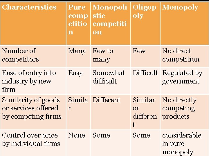 Characteristics Pure comp etitio n Monopoli Oligop Monopoly stic oly competiti on Number of