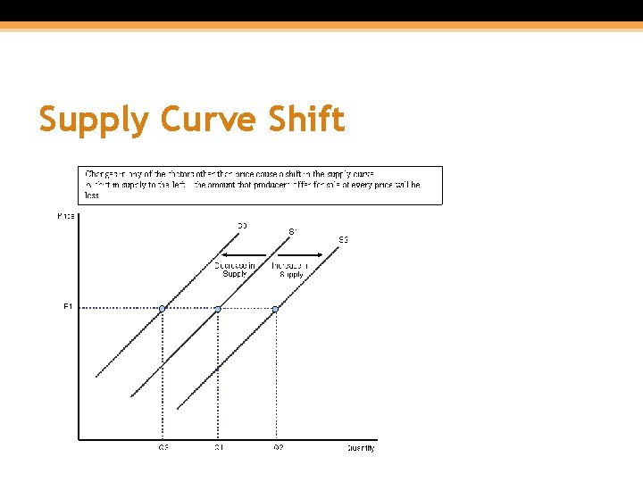 Supply Curve Shift 
