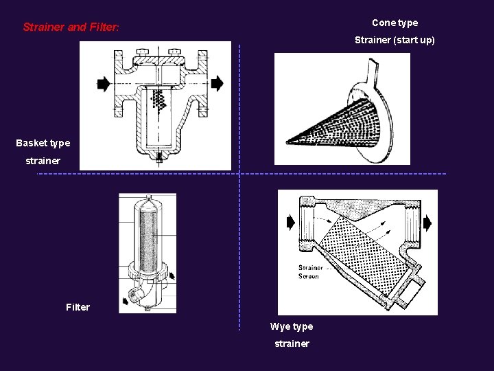 Cone type Strainer and Filter: Strainer (start up) Basket type strainer Filter Wye type