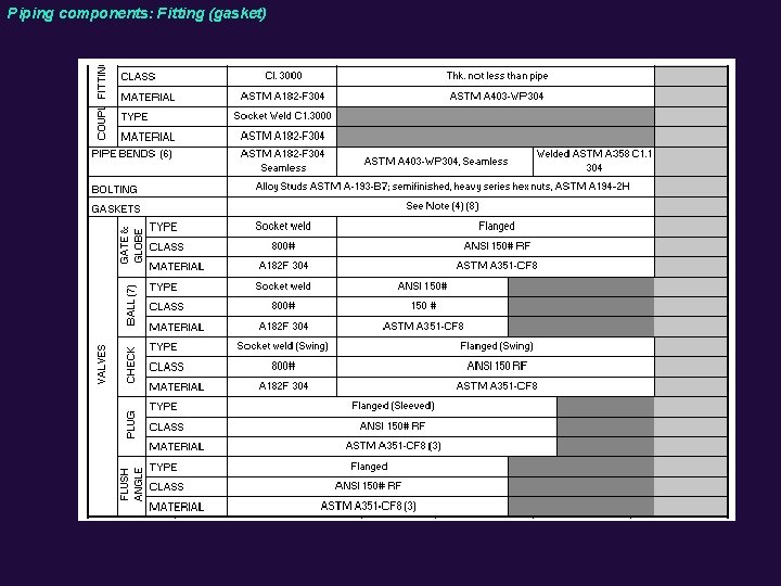 Piping components: Fitting (gasket) 