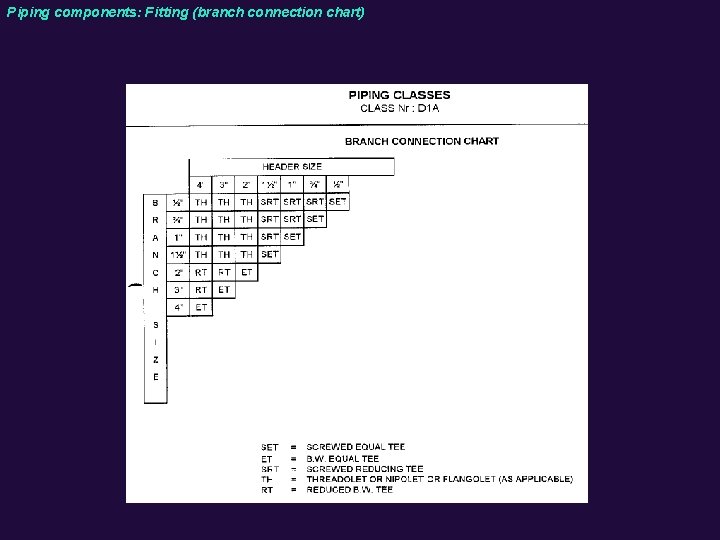 Piping components: Fitting (branch connection chart) 