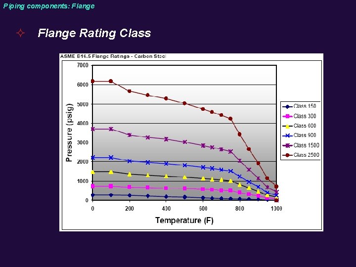 Piping components: Flange ² Flange Rating Class 