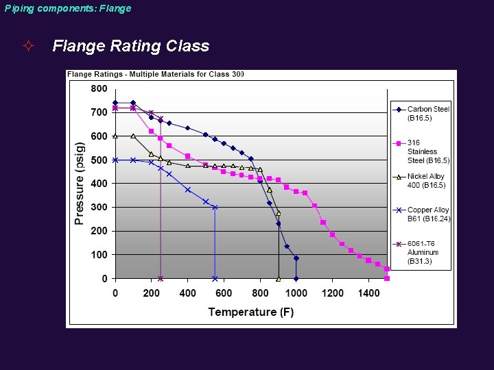 Piping components: Flange ² Flange Rating Class 