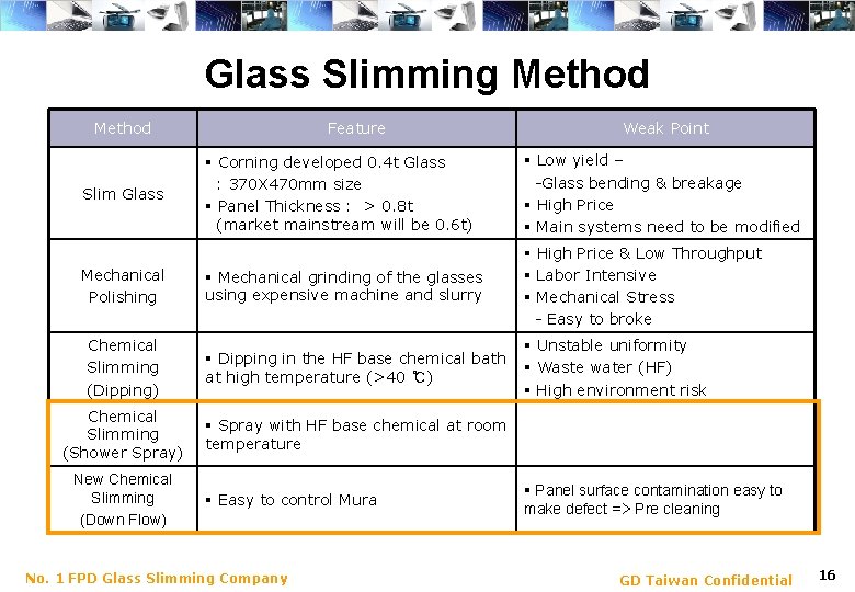 Glass Slimming Method Feature Weak Point § Corning developed 0. 4 t Glass :