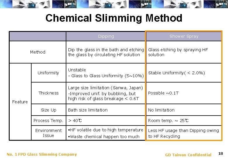 Chemical Slimming Method Dipping Method Shower Spray Dip the glass in the bath and