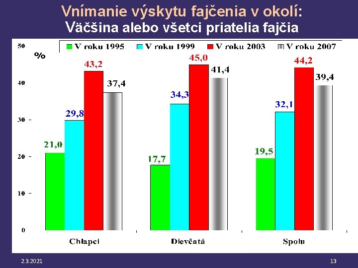 Vnímanie výskytu fajčenia v okolí: Väčšina alebo všetci priatelia fajčia 2. 3. 2021 13