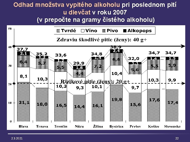 Odhad množstva vypitého alkoholu pri poslednom pití u dievčat v roku 2007 (v prepočte