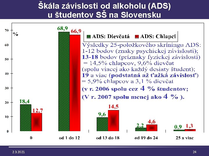 Škála závislosti od alkoholu (ADS) u študentov SŠ na Slovensku 2. 3. 2021 24