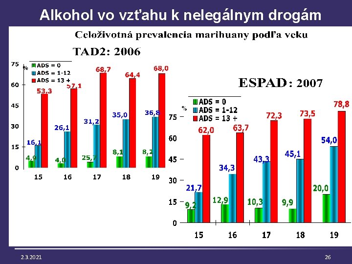  Alkohol vo vzťahu k nelegálnym drogám 2. 3. 2021 26 