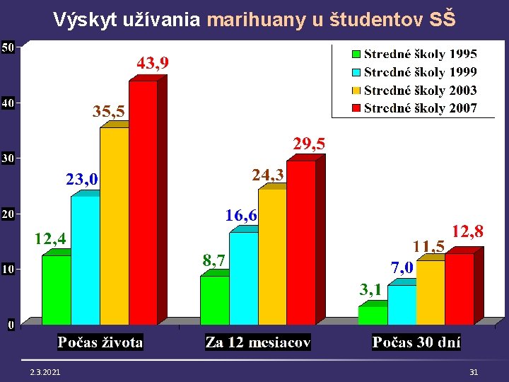 Výskyt užívania marihuany u študentov SŠ 2. 3. 2021 31 