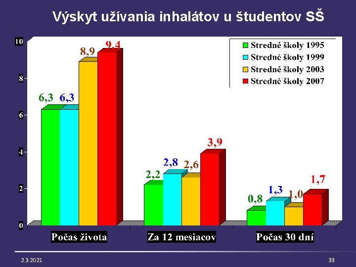 Výskyt užívania inhalátov u študentov SŠ 2. 3. 2021 33 