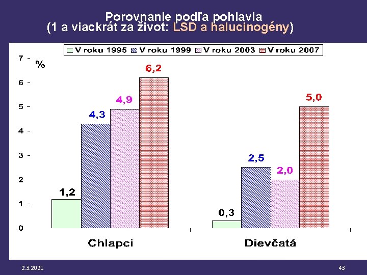 Porovnanie podľa pohlavia (1 a viackrát za život: LSD a halucinogény) 2. 3. 2021