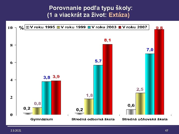 Porovnanie podľa typu školy: (1 a viackrát za život: Extáza) 2. 3. 2021 47