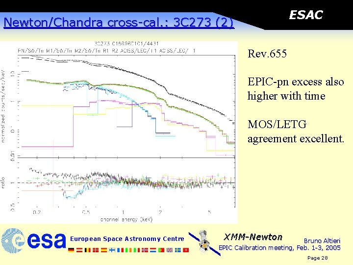 ESAC Newton/Chandra cross-cal. : 3 C 273 (2) Rev. 655 EPIC-pn excess also higher