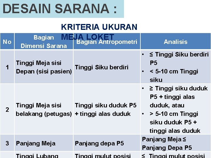 DESAIN SARANA : No 1 2 3 KRITERIA UKURAN MEJA LOKET Bagian Antropometri Bagian