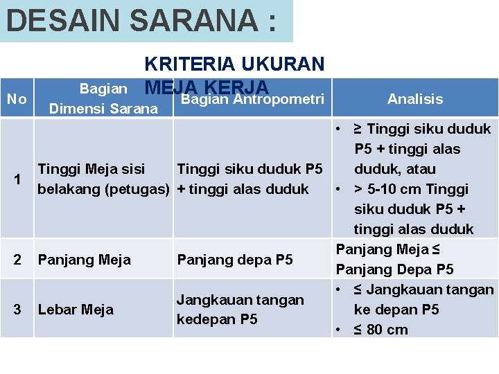 DESAIN SARANA : No 1 2 3 KRITERIA UKURAN MEJA KERJA Bagian Antropometri Bagian