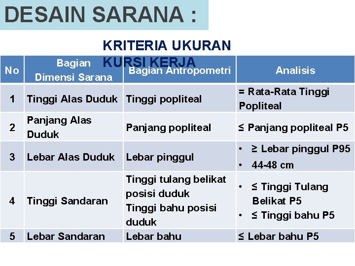 DESAIN SARANA : No KRITERIA UKURAN KURSI KERJA Bagian Antropometri Bagian Dimensi Sarana Analisis