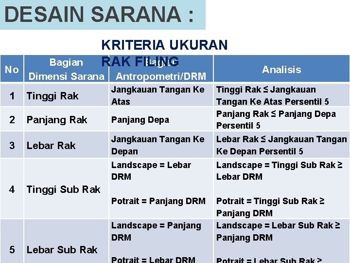 DESAIN SARANA : KRITERIA UKURAN Bagian RAK FILING Bagian No Dimensi Sarana Antropometri/DRM Analisis