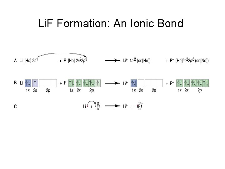 Li. F Formation: An Ionic Bond 