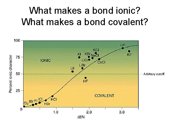 What makes a bond ionic? What makes a bond covalent? 