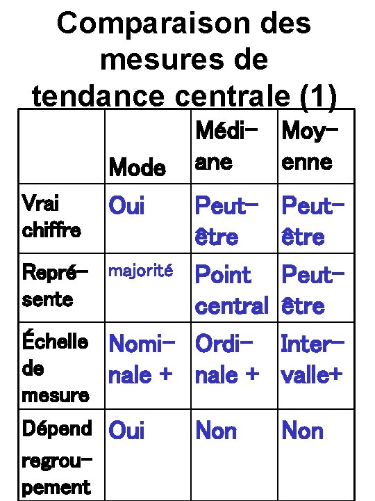 Comparaison des mesures de tendance centrale (1) Vrai chiffre Mode Oui Médi- Moyane enne