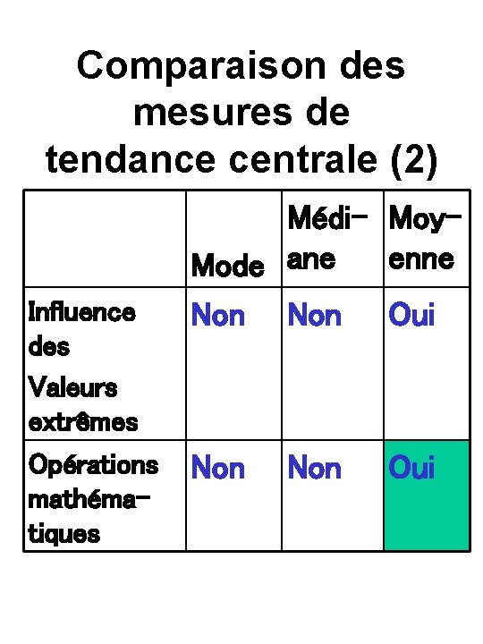 Comparaison des mesures de tendance centrale (2) Influence des Valeurs extrêmes Opérations mathématiques Médi-